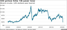 Coronavirus: Oil Price Collapses to Lowest Level for 18 Years